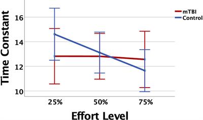 Cingulo-Opercular and Frontoparietal Network Control of Effort and Fatigue in Mild Traumatic Brain Injury